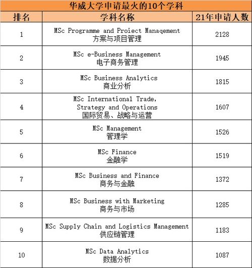申请电子商务的专业