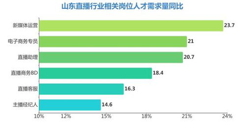 电子商务专业学历与薪资