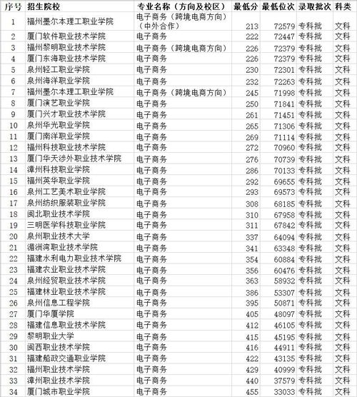 大专电子商务专业科目