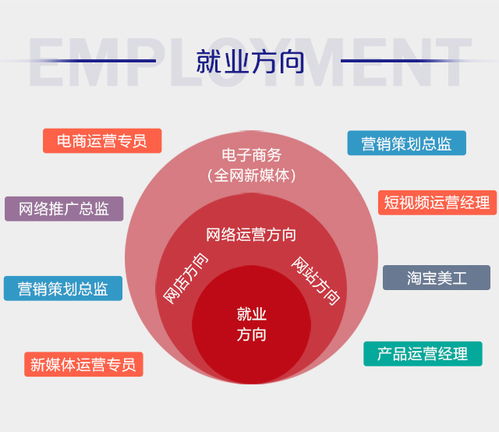 电子商务类专业发展前景