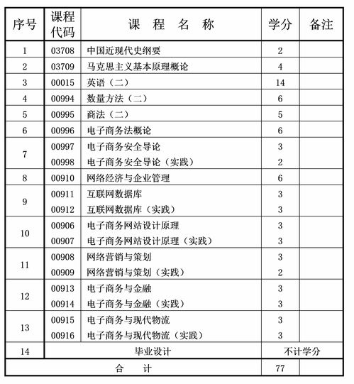 电子商务专业投档多少人