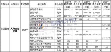 河南电子商务升本推荐的专业